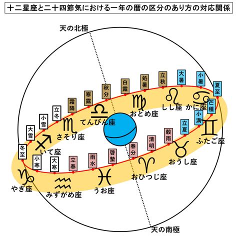 星座太陽代表